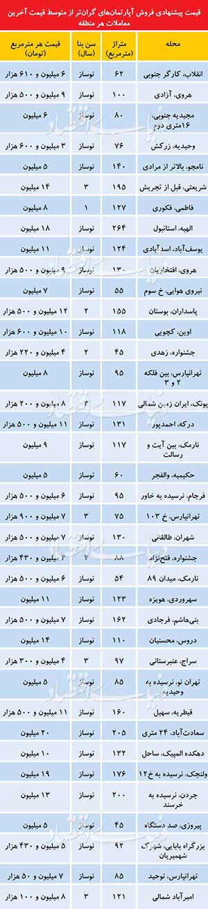 قیمت پیشنهادی آپارتمان در تهران تا سقف متری مربعی 5 میلیون تومان